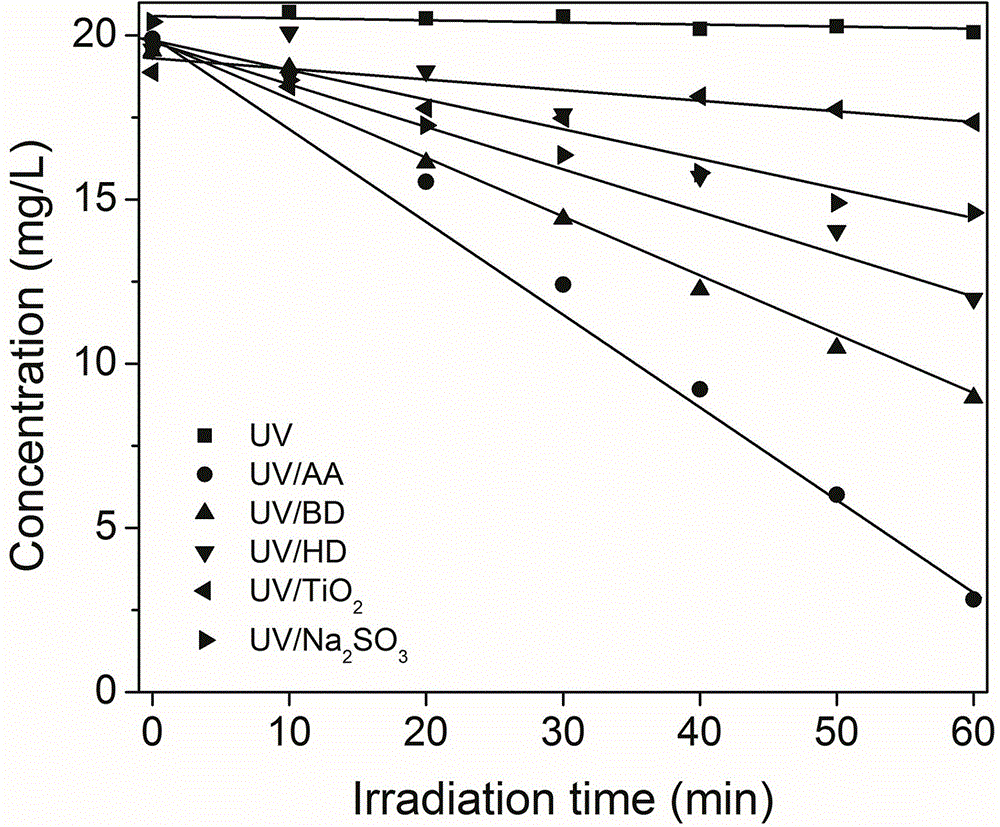 Method for reducing hexavalent chromium through micromolecular diketone-ultraviolet light