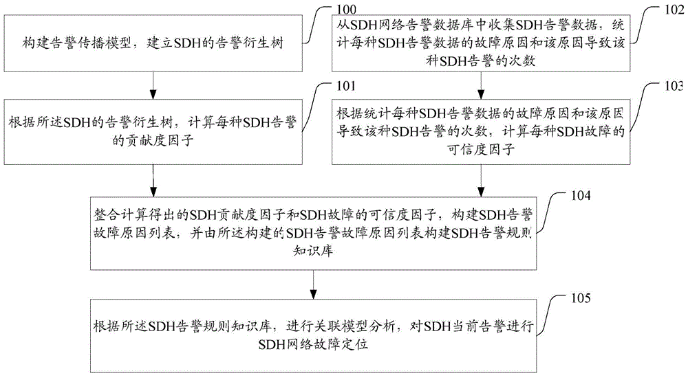 Contribution degree-based synchronous digital hierarchy (SDH) fault positioning method