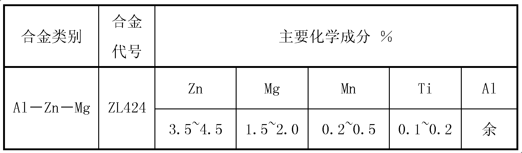 Technology for medium-frequency induction furnace to smelt ZL424 and aluminum casting alloy