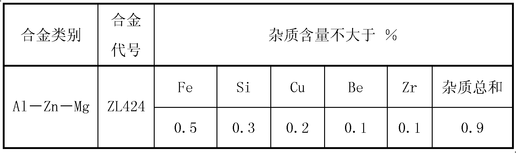 Technology for medium-frequency induction furnace to smelt ZL424 and aluminum casting alloy