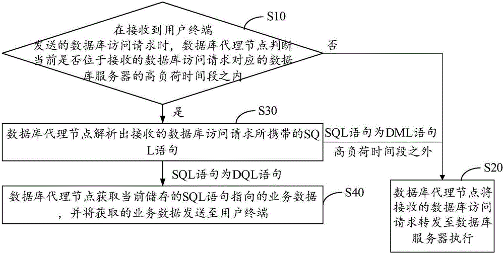 Database access method and database proxy node