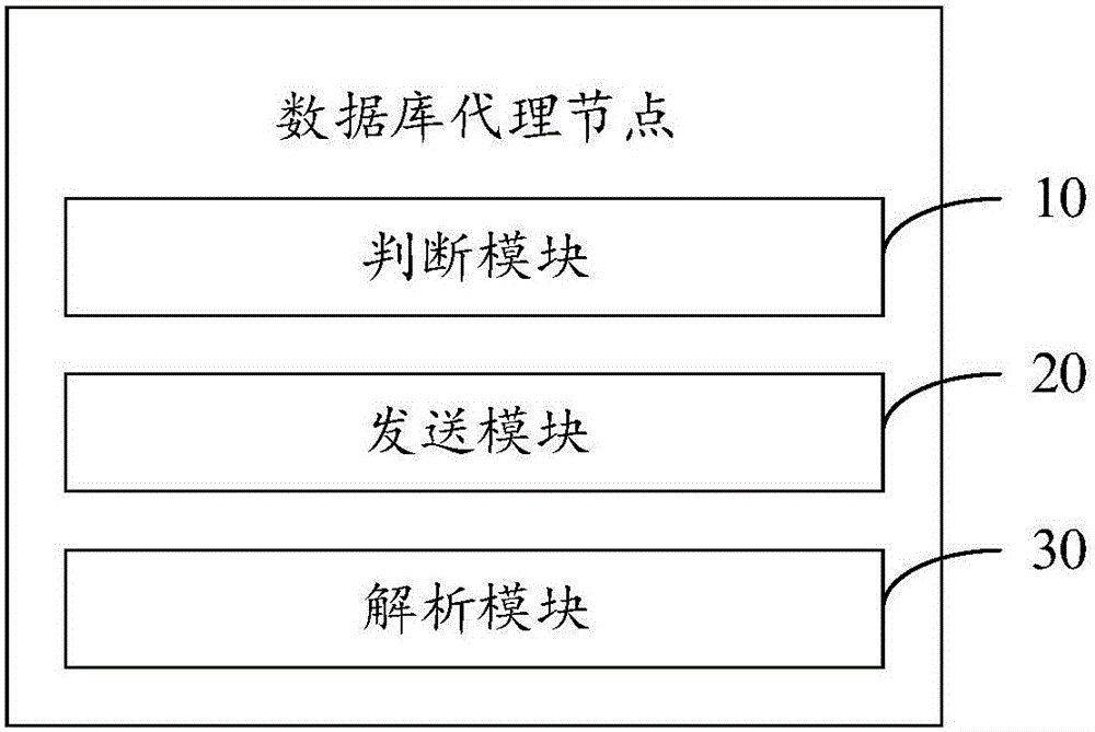 Database access method and database proxy node