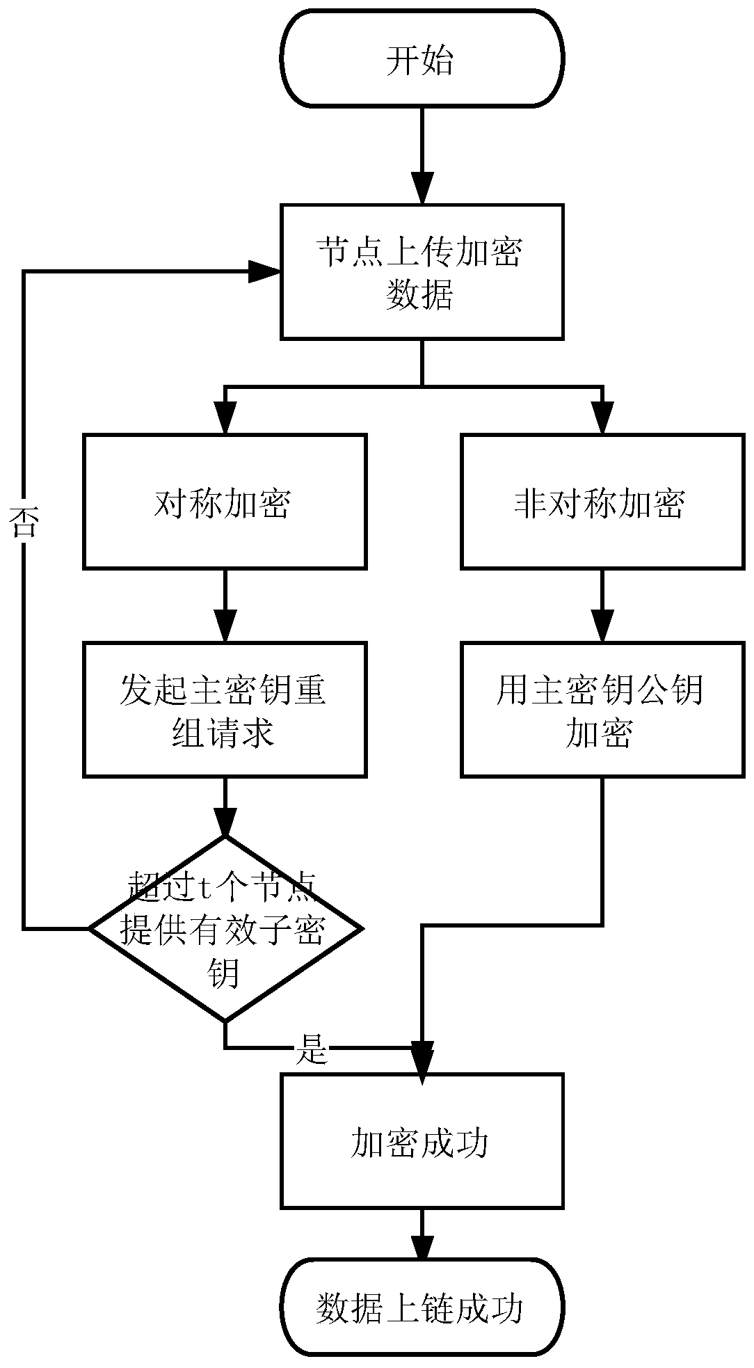 Blockchain key sharing and dynamic updating method based on an elliptic curve