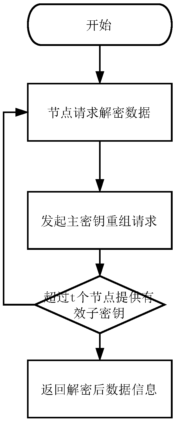 Blockchain key sharing and dynamic updating method based on an elliptic curve