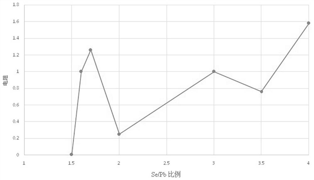 Preparation methods of lead selenide photosensitive film and integratable photoconductive sensor