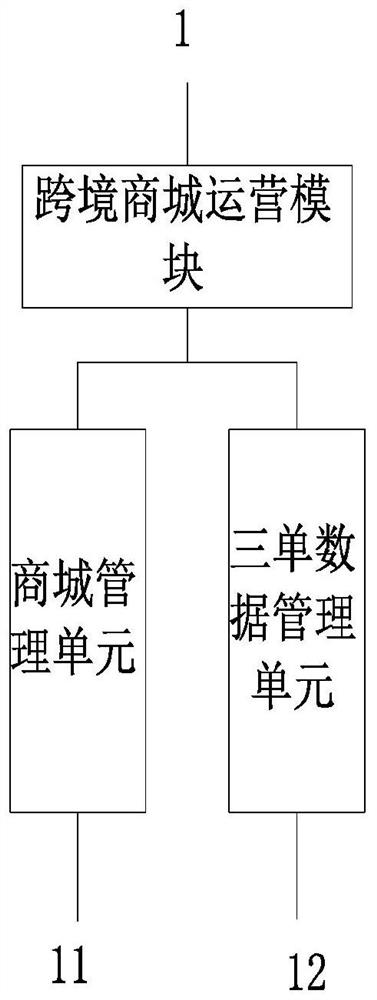 Cross-border e-commerce platform operation system