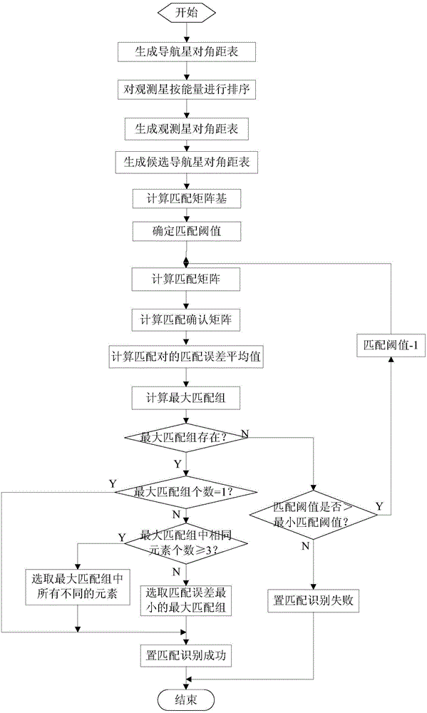 A Fast and Robust Autonomous Star Identification Method