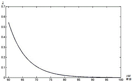 Method for optimizing maintenance strategy by using risk assessment of power transmission and transformation equipment