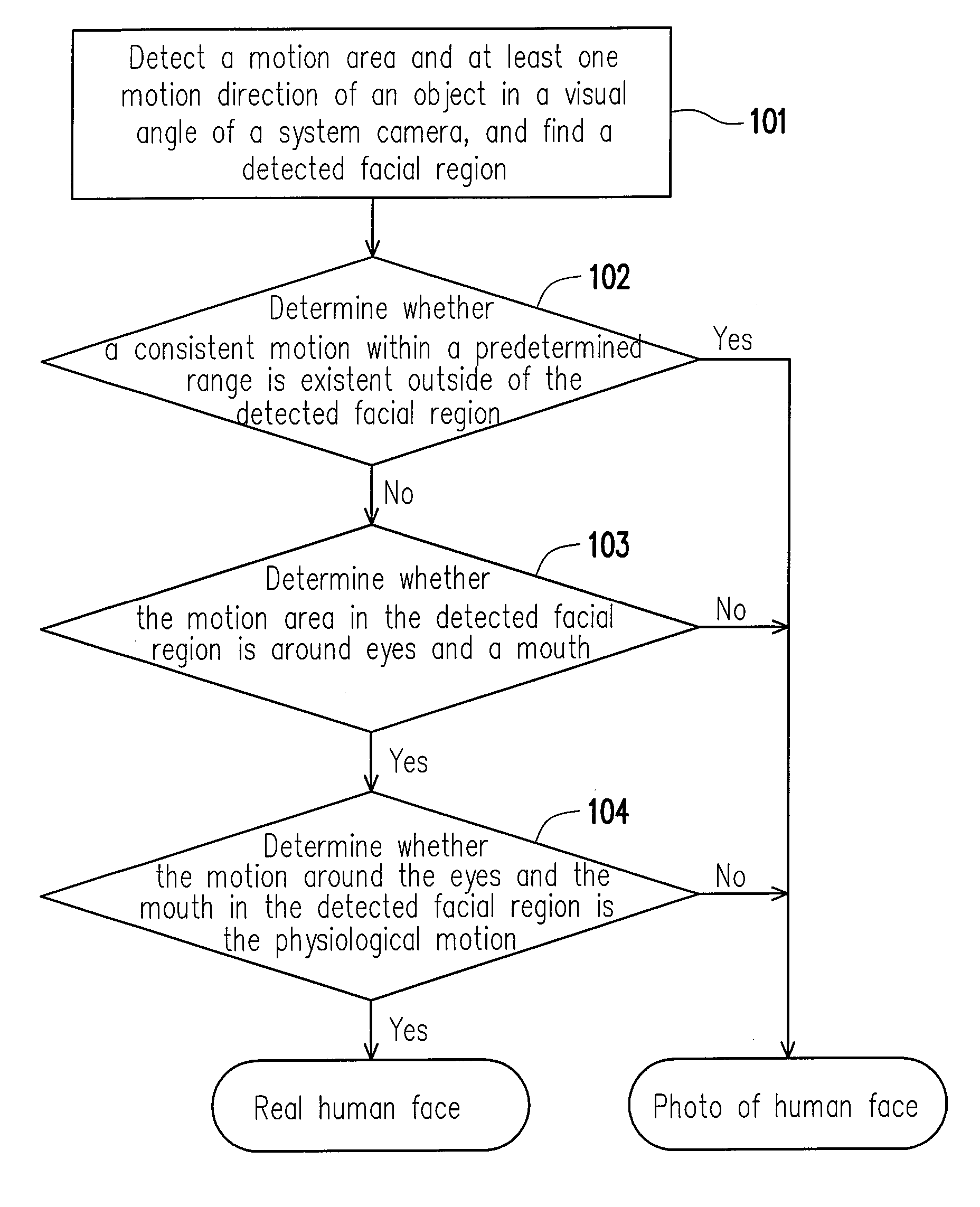 Method and system of live detection based on physiological motion on human face