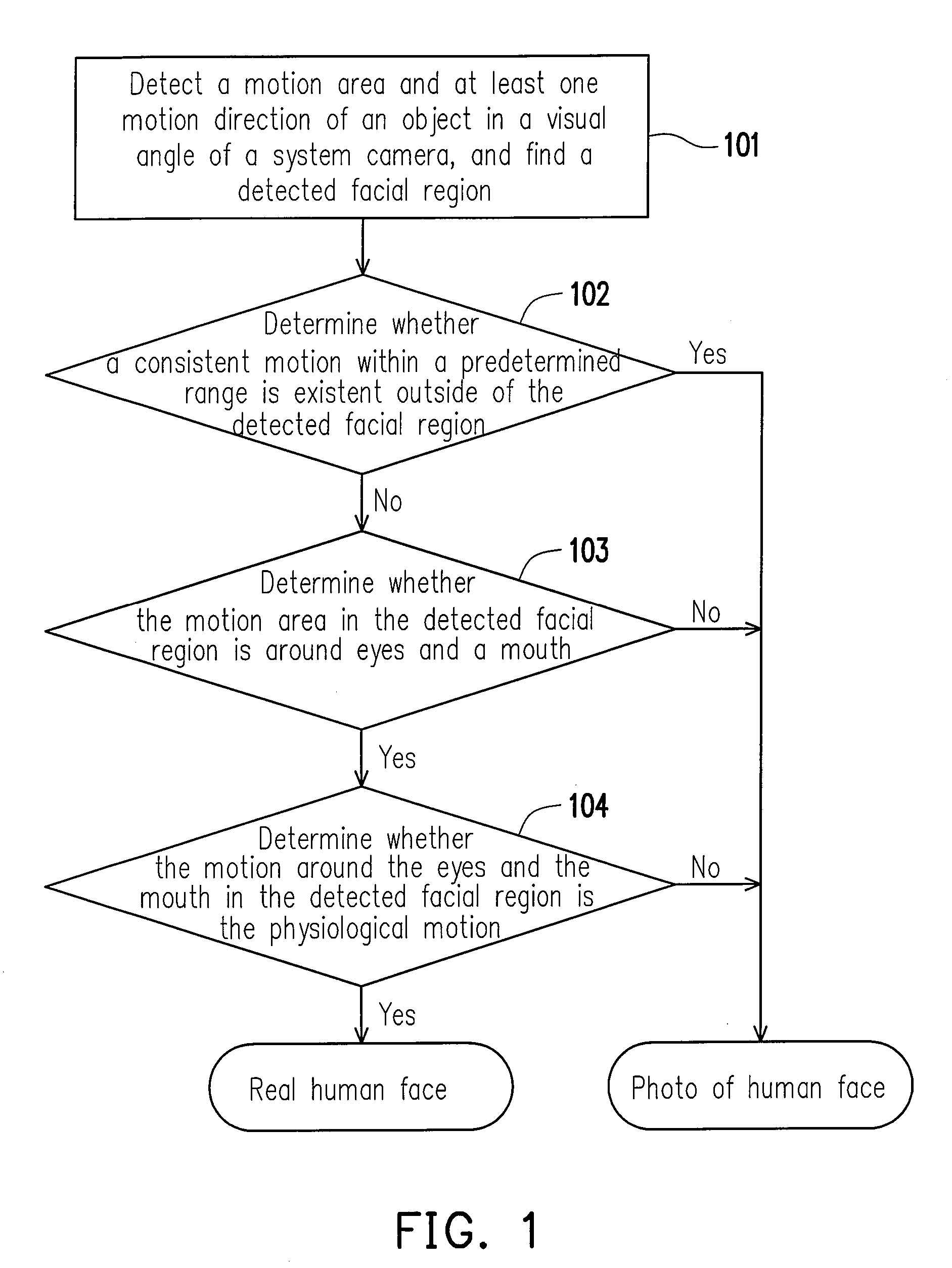 Method and system of live detection based on physiological motion on human face