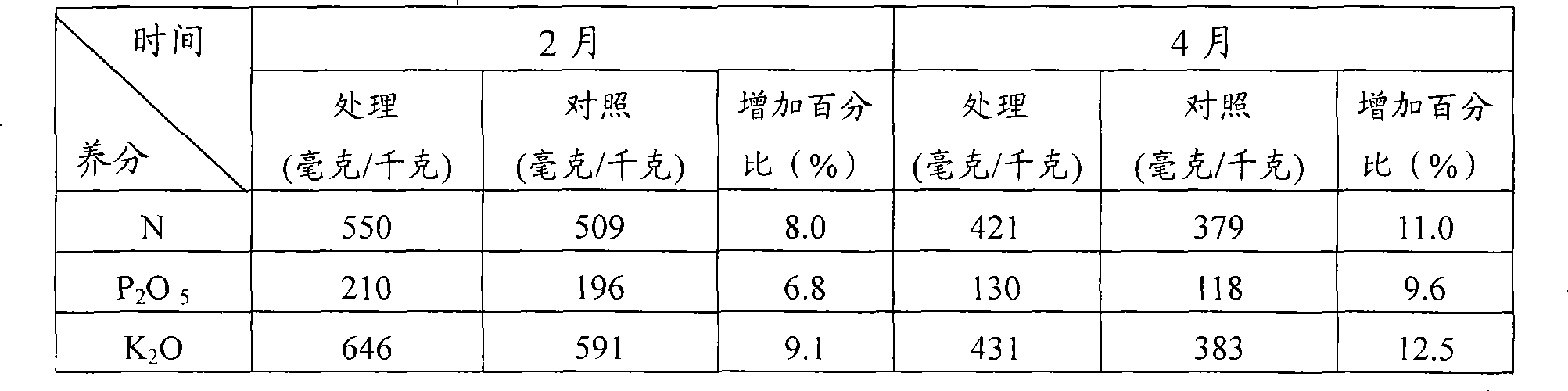 Fertilizer composition and use thereof