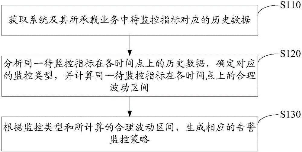 Monitoring alarm strategy collocation method and device and monitoring alarm method and device