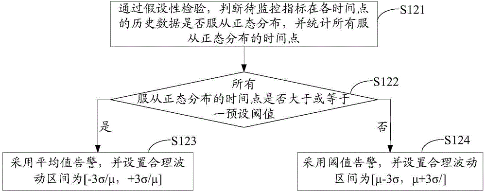 Monitoring alarm strategy collocation method and device and monitoring alarm method and device