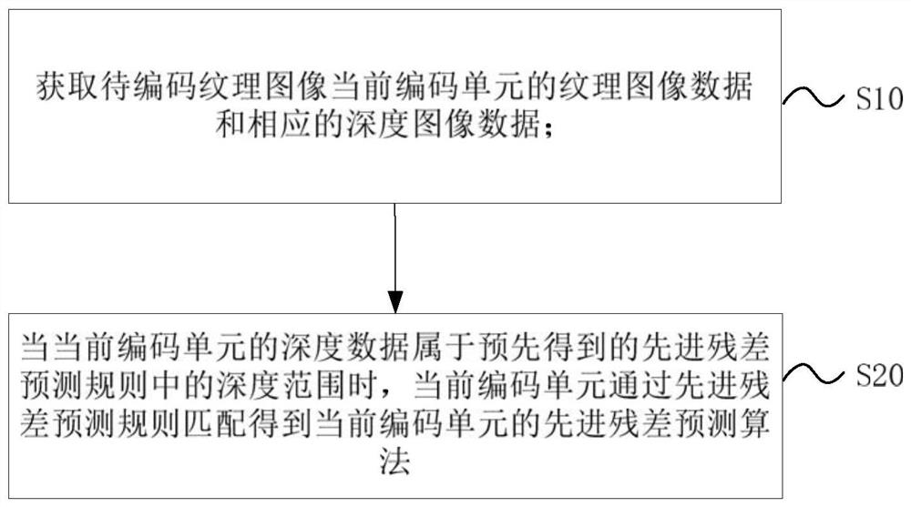 Advanced residual prediction method based on reconfigurable array processor