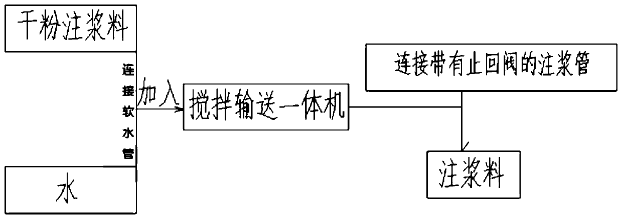 A kind of preparation method of grouting material