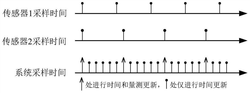 A method for asynchronous data fusion of monitoring and navigation systems based on subdivided time slices