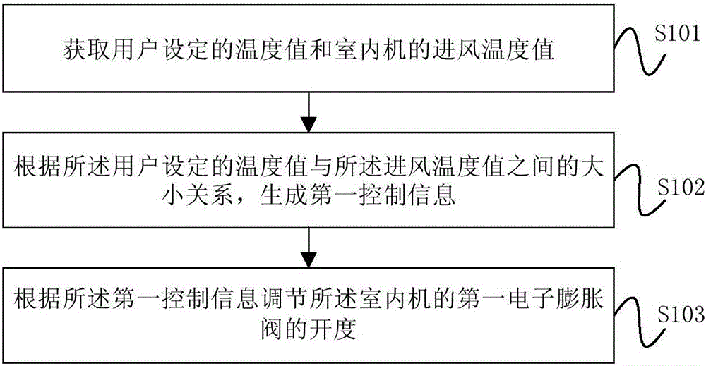 Adjusting method and system for multi-split air conditioner