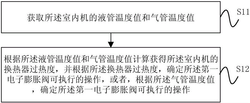 Adjusting method and system for multi-split air conditioner