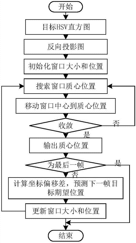 Cam-shift-based prediction tracking method