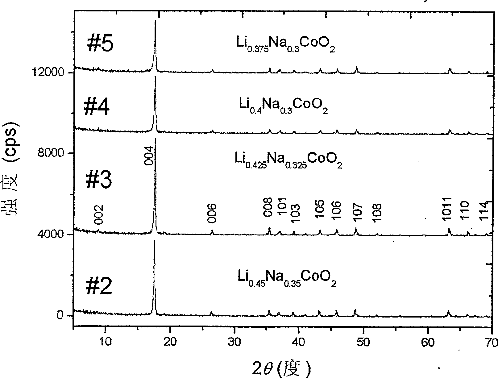 Lithium-sodium-cobalt-oxygen thermoelectric ceramic and preparation method thereof