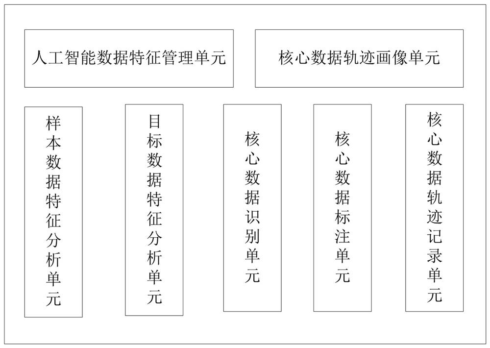 A method and system for generating core data trajectory portraits based on artificial intelligence