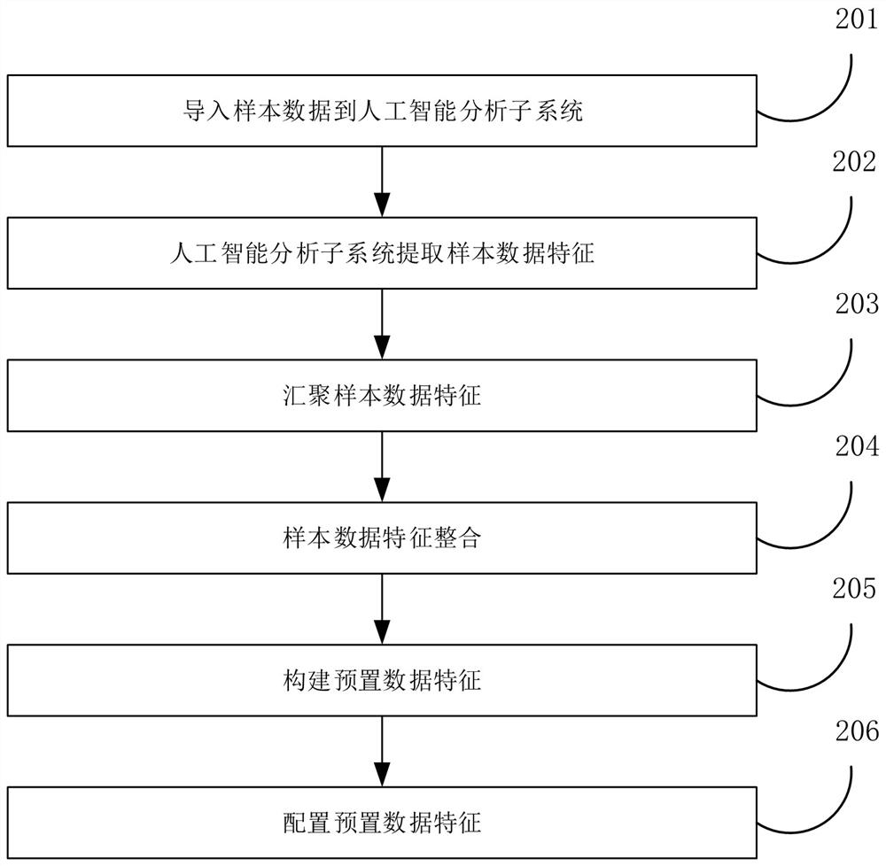 A method and system for generating core data trajectory portraits based on artificial intelligence