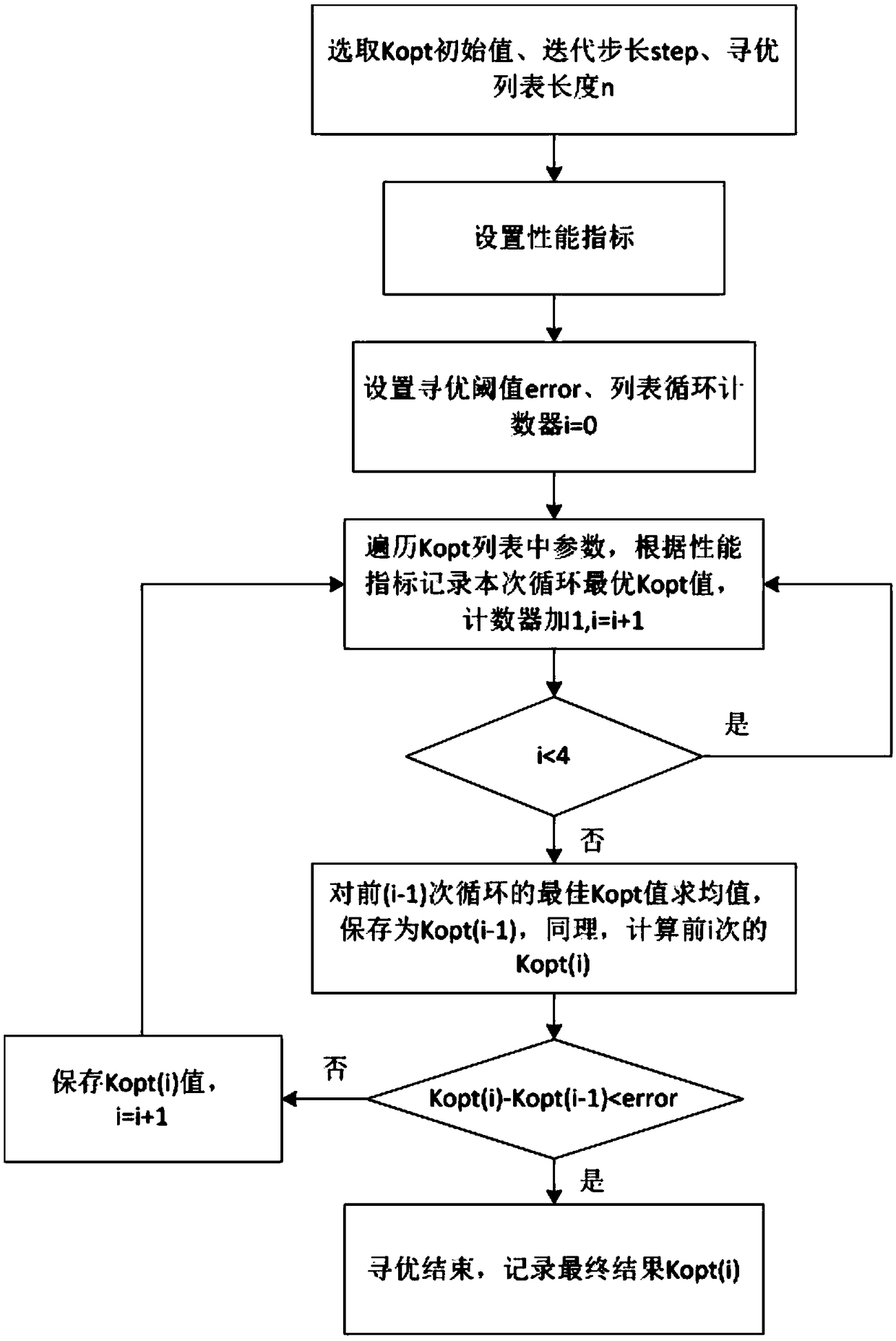 Online optimization method and system for optimal gain parameter of wind generating set