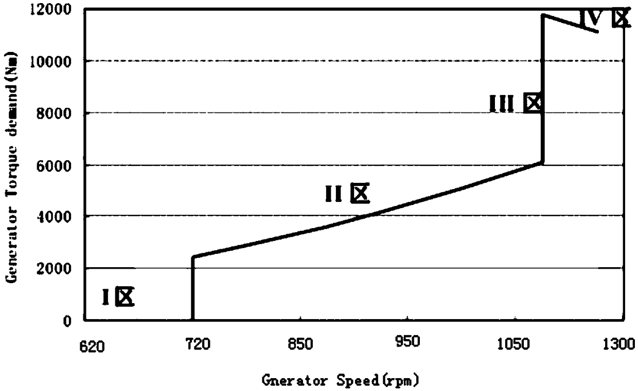 Online optimization method and system for optimal gain parameter of wind generating set