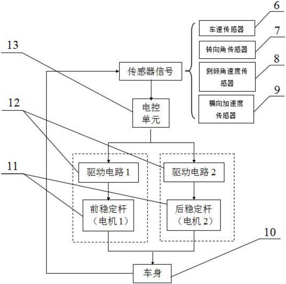 Automotive motor type active stabilizer bar