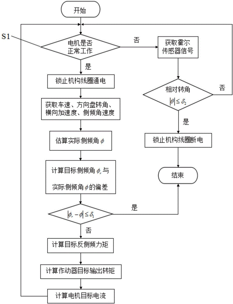 Automotive motor type active stabilizer bar