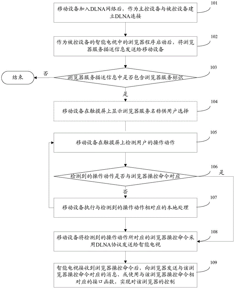 Browser control method and system, mobile device and television