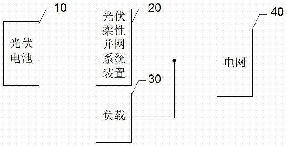 Photovoltaic flexibility grid-connection device and control method