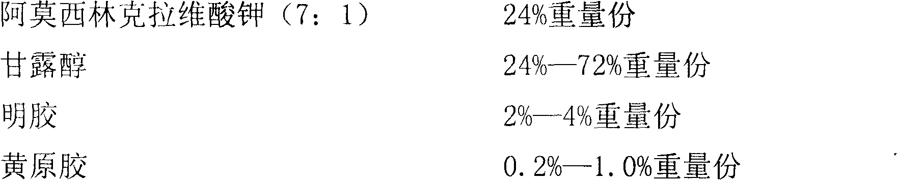 Children amoxicillin-potassium clavulanate composition