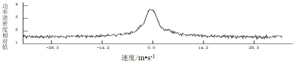 Wind profile radar signal processing method