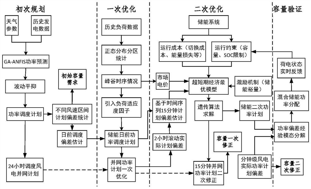 An energy storage capacity allocation method for wind power plan optimization and deviation compensation considering grid economic operation