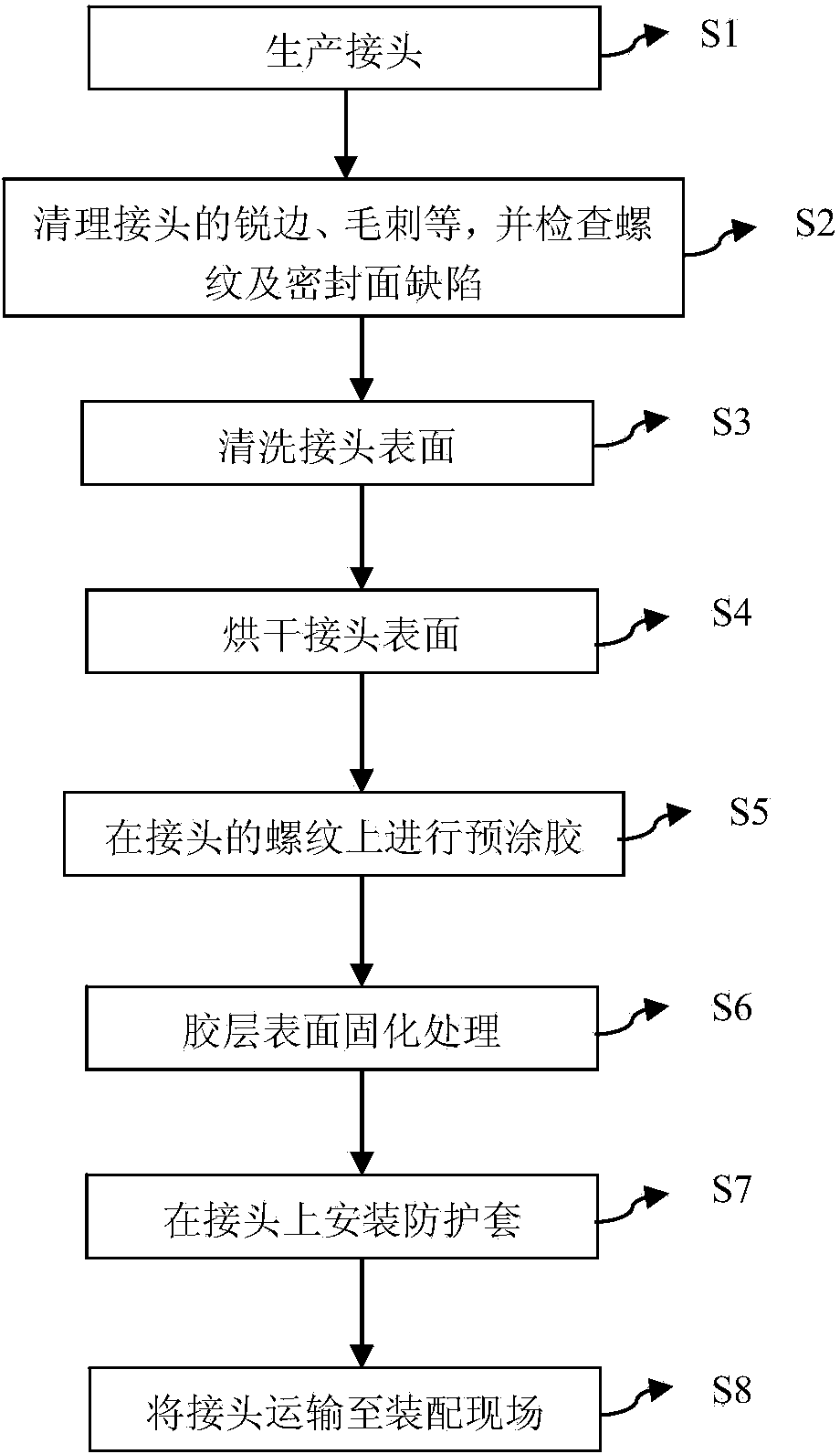 Pre-gluing method for pipeline joint