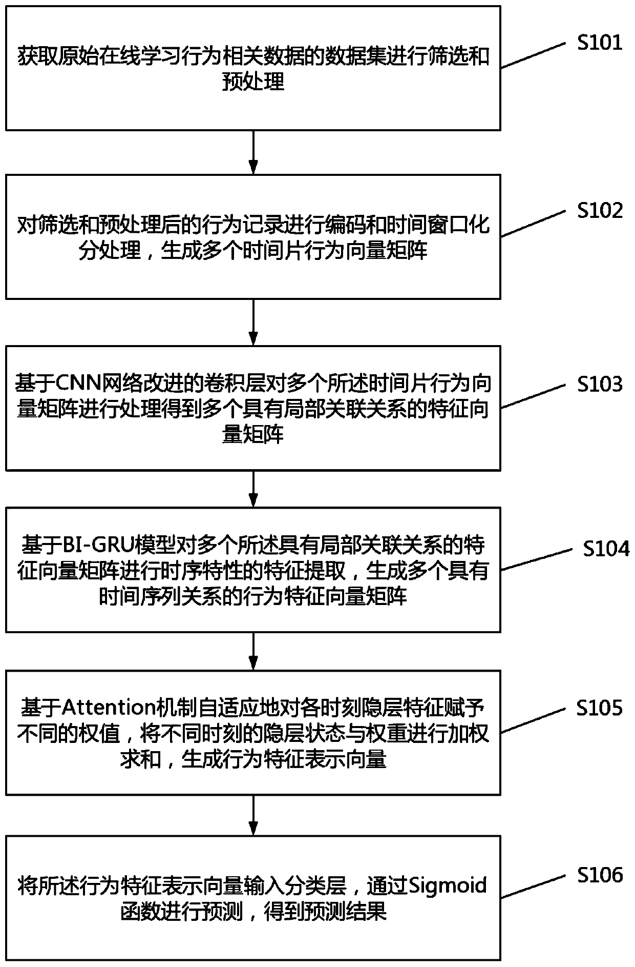 Student class termination prediction method based on Attention deep learning model