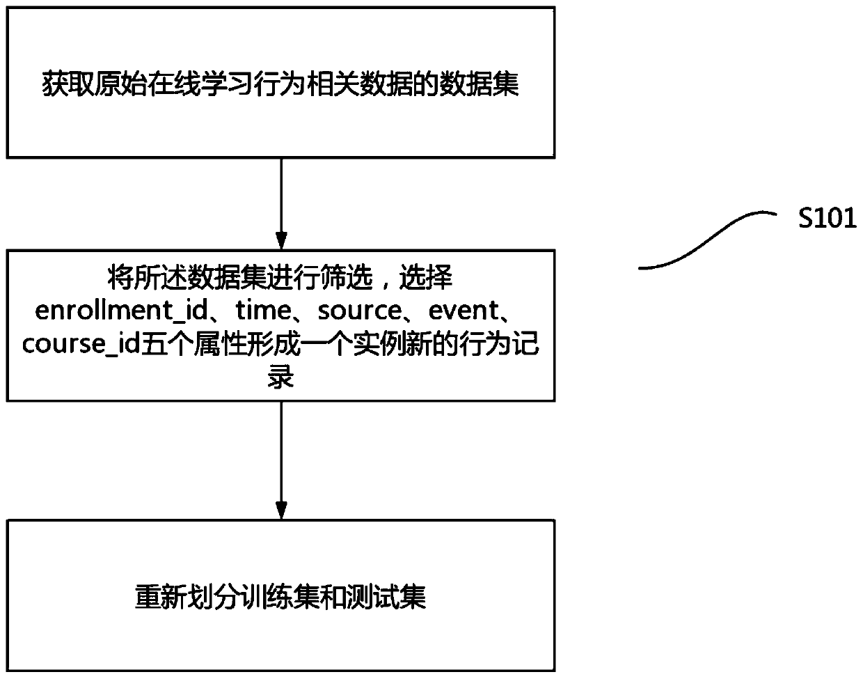 Student class termination prediction method based on Attention deep learning model