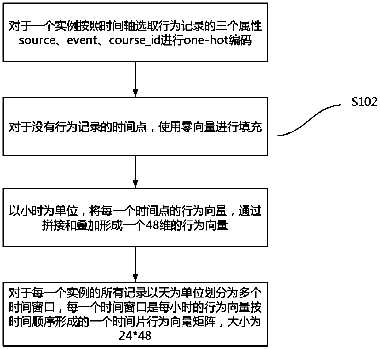 Student class termination prediction method based on Attention deep learning model