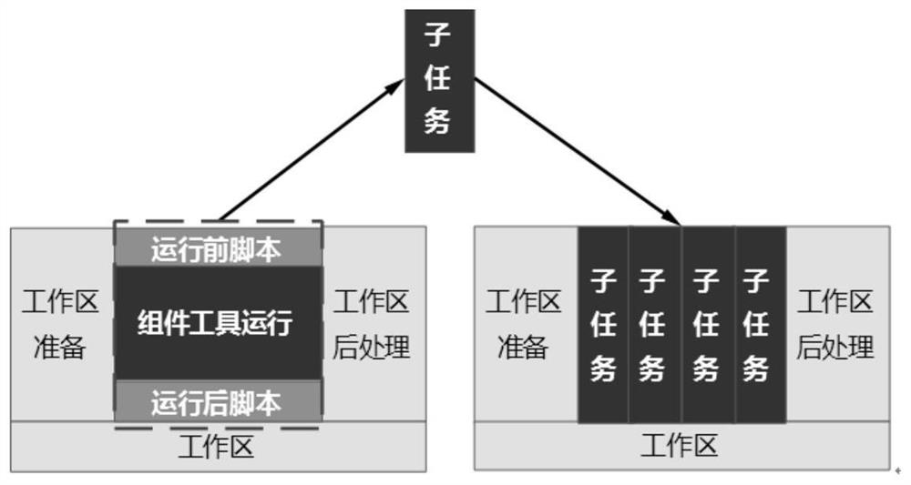 Workflow modeling method suitable for multi-scale high-throughput material calculation