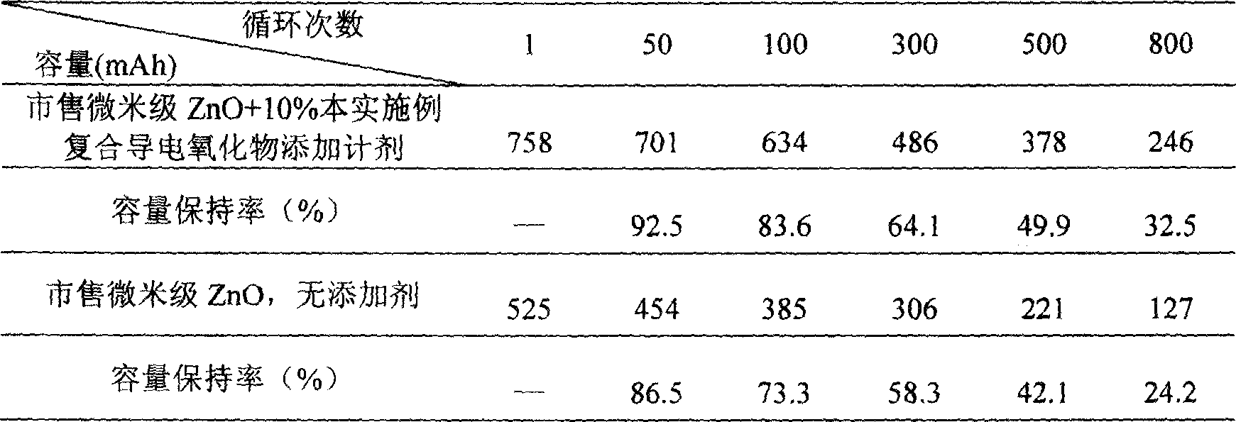 Secondary zinc electrode additive and its preparing method