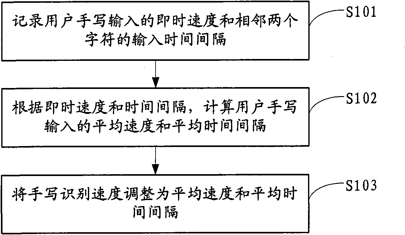 Method and system for regulating handwriting recognition speed and touch screen equipment