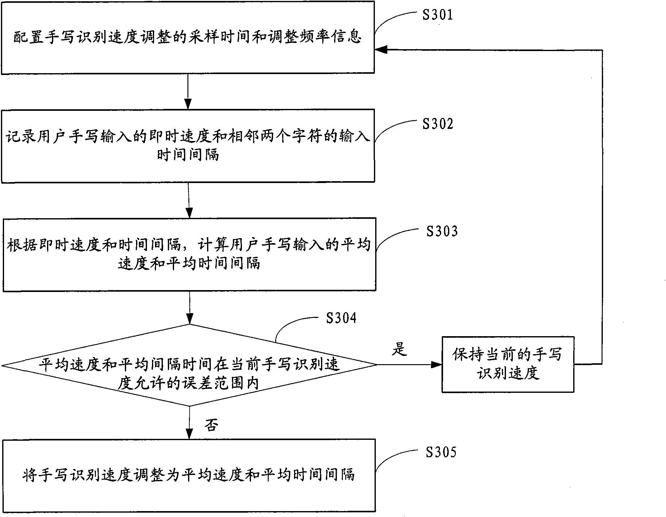 Method and system for regulating handwriting recognition speed and touch screen equipment