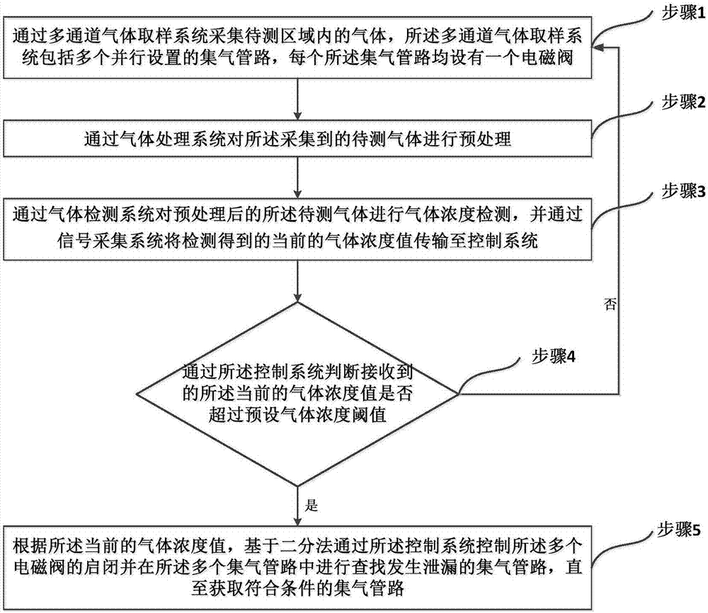 Gas monitoring method and system capable of achieving multi-channel real-time monitoring and rapid leakage positioning