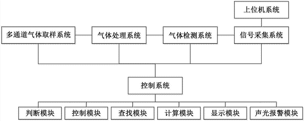 Gas monitoring method and system capable of achieving multi-channel real-time monitoring and rapid leakage positioning