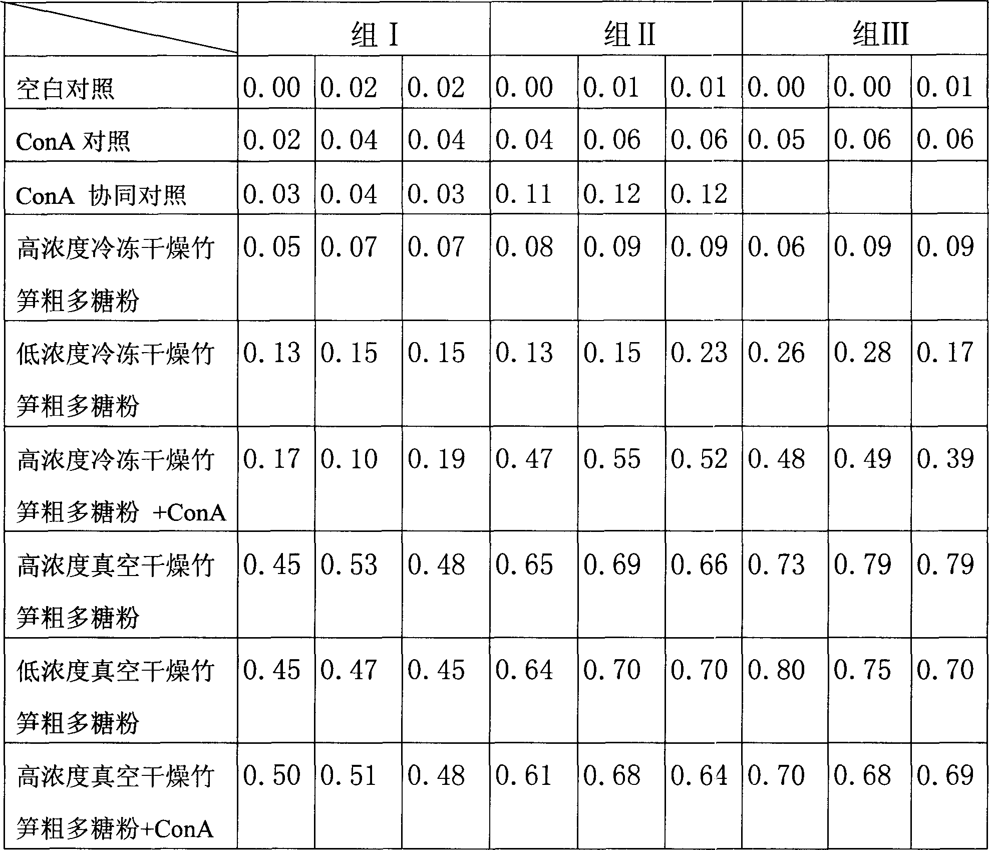 Application of bamboo shoot polysaccharide in preparation of health food