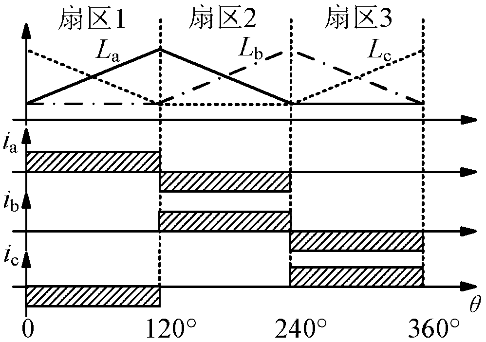 A Self-optimized Control Method for Advance Commutation Angle of Electrically Excited Doubly Salient Motor