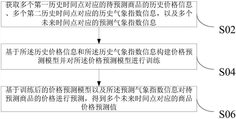 Prediction method and device of commodity price