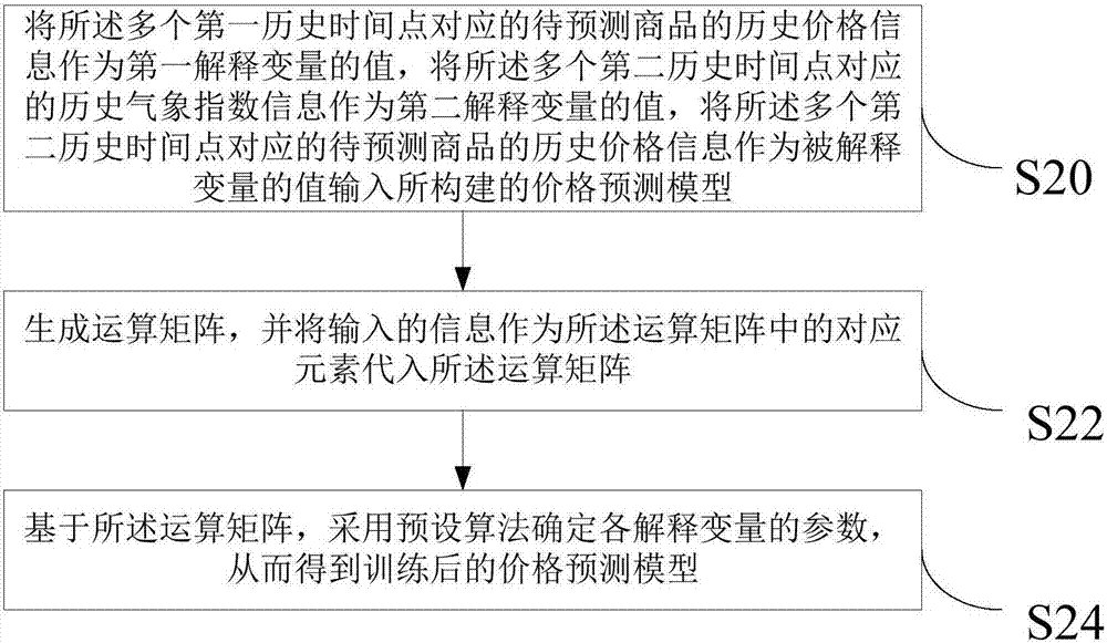 Prediction method and device of commodity price