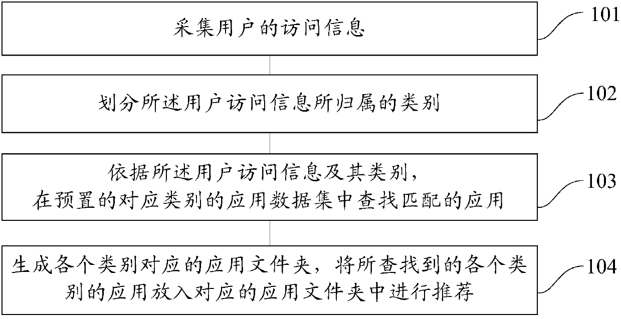 Method and device for automatic recommendation application